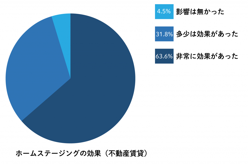 ホームステージングの効果-不動産賃貸