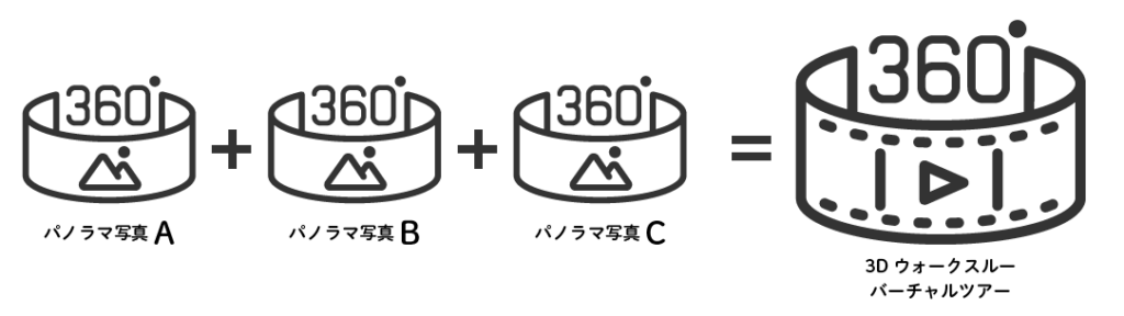 360度バーチャルツアーとは?